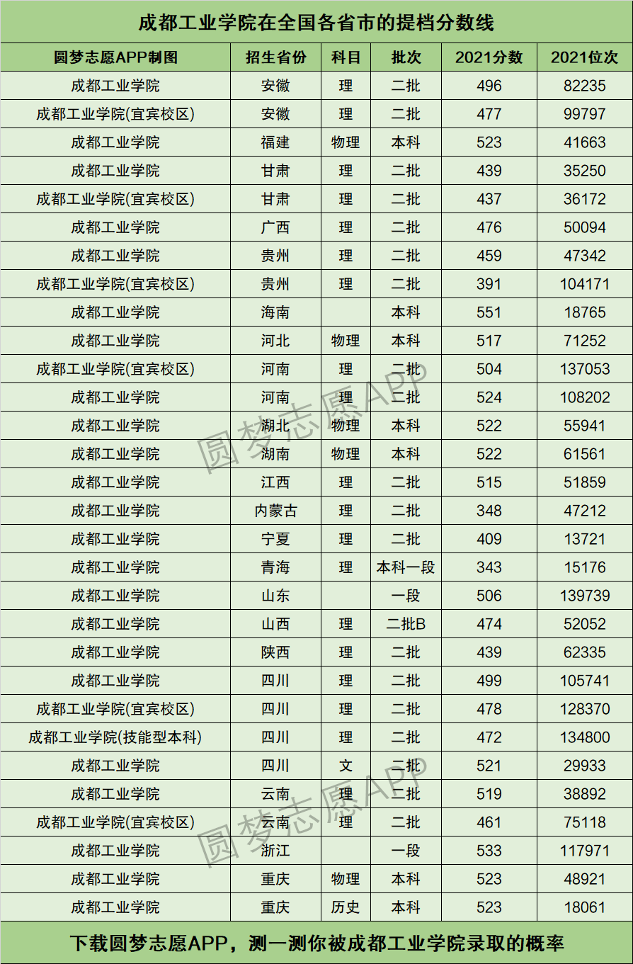 成都工业学院排名