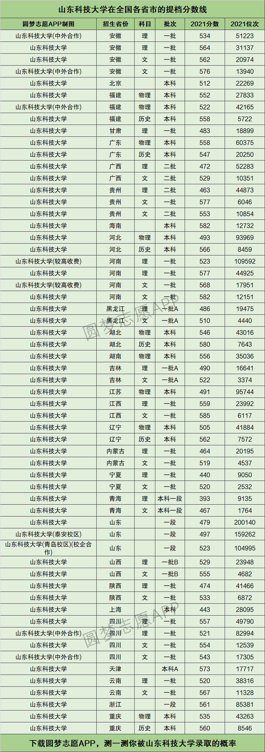 山东科技大学排名