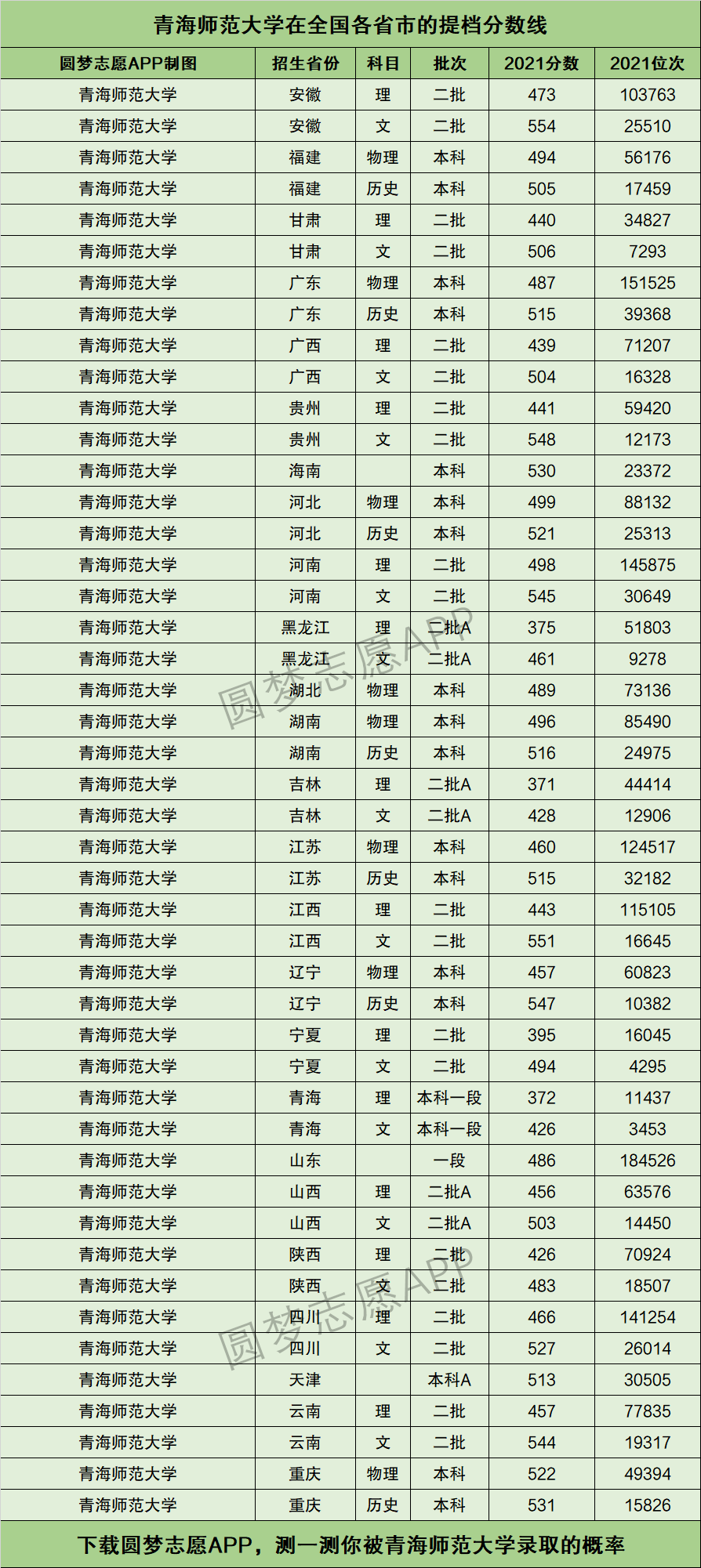 青海师范大学录取分数线