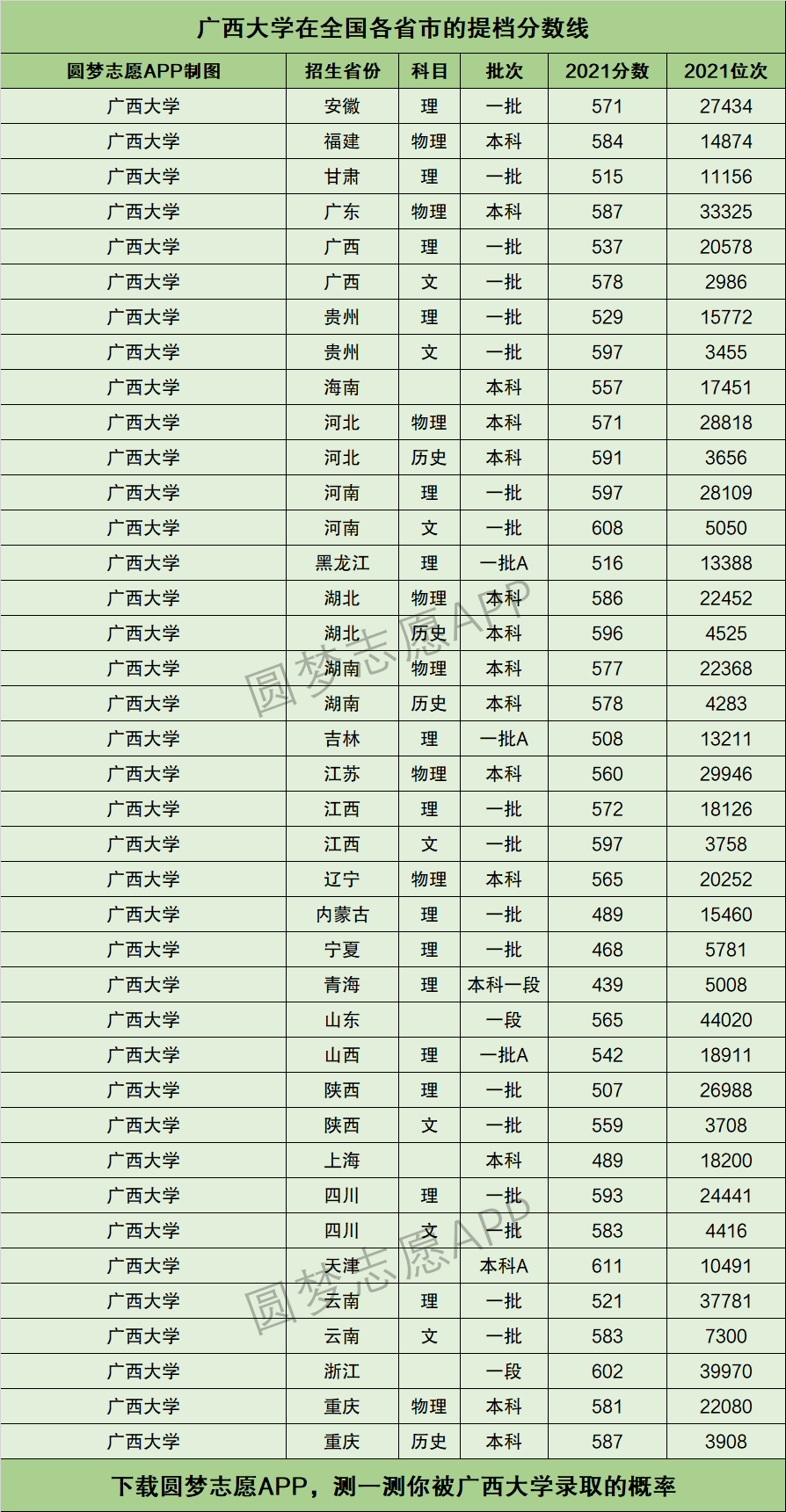 广西大学录取分数线