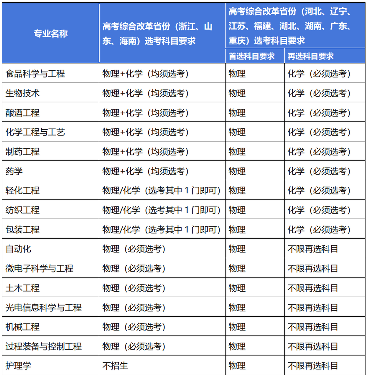 江南大学专业