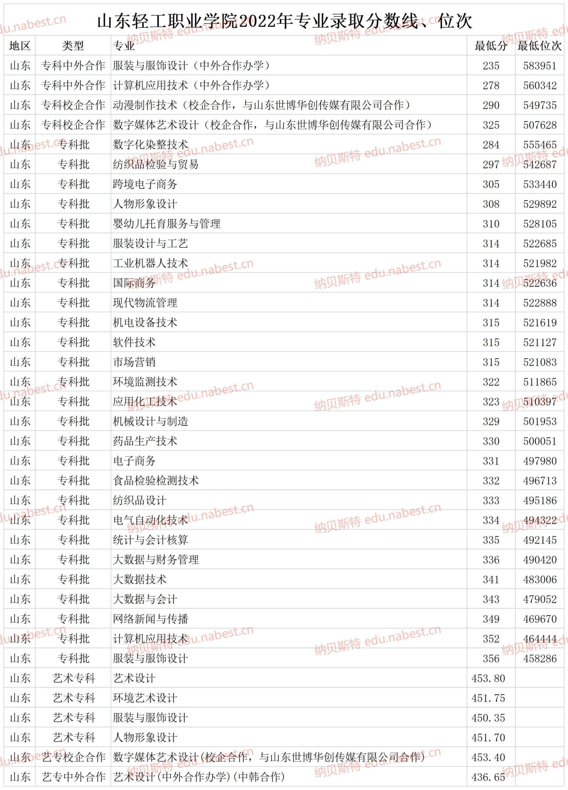 山东省轻工工程学校录取分数线