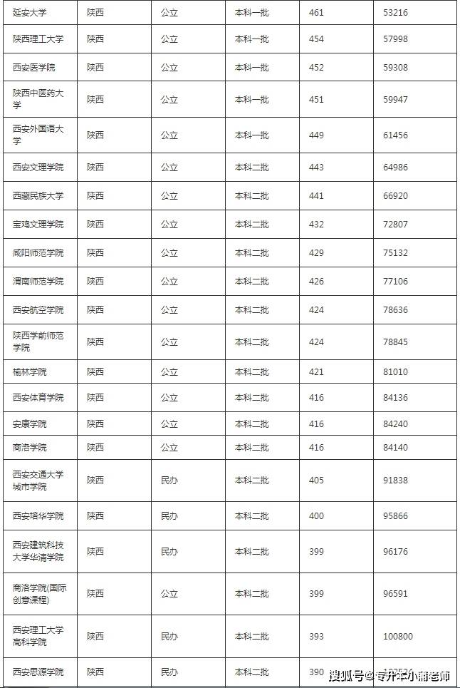 陕西省大专学校排名