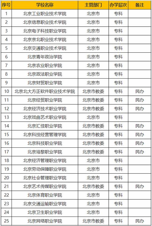 北京专科学校排名