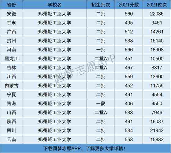 郑州轻工业大学全国排名