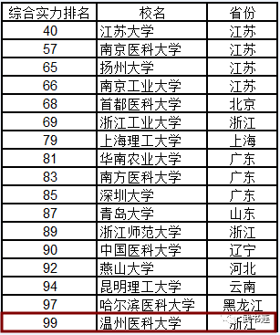 温州医科大学排名