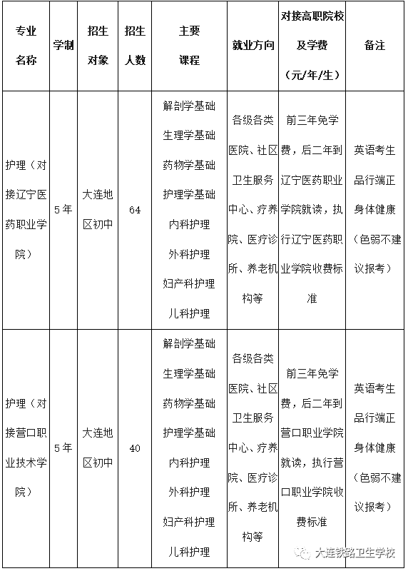 大连铁路卫生学校招生要求