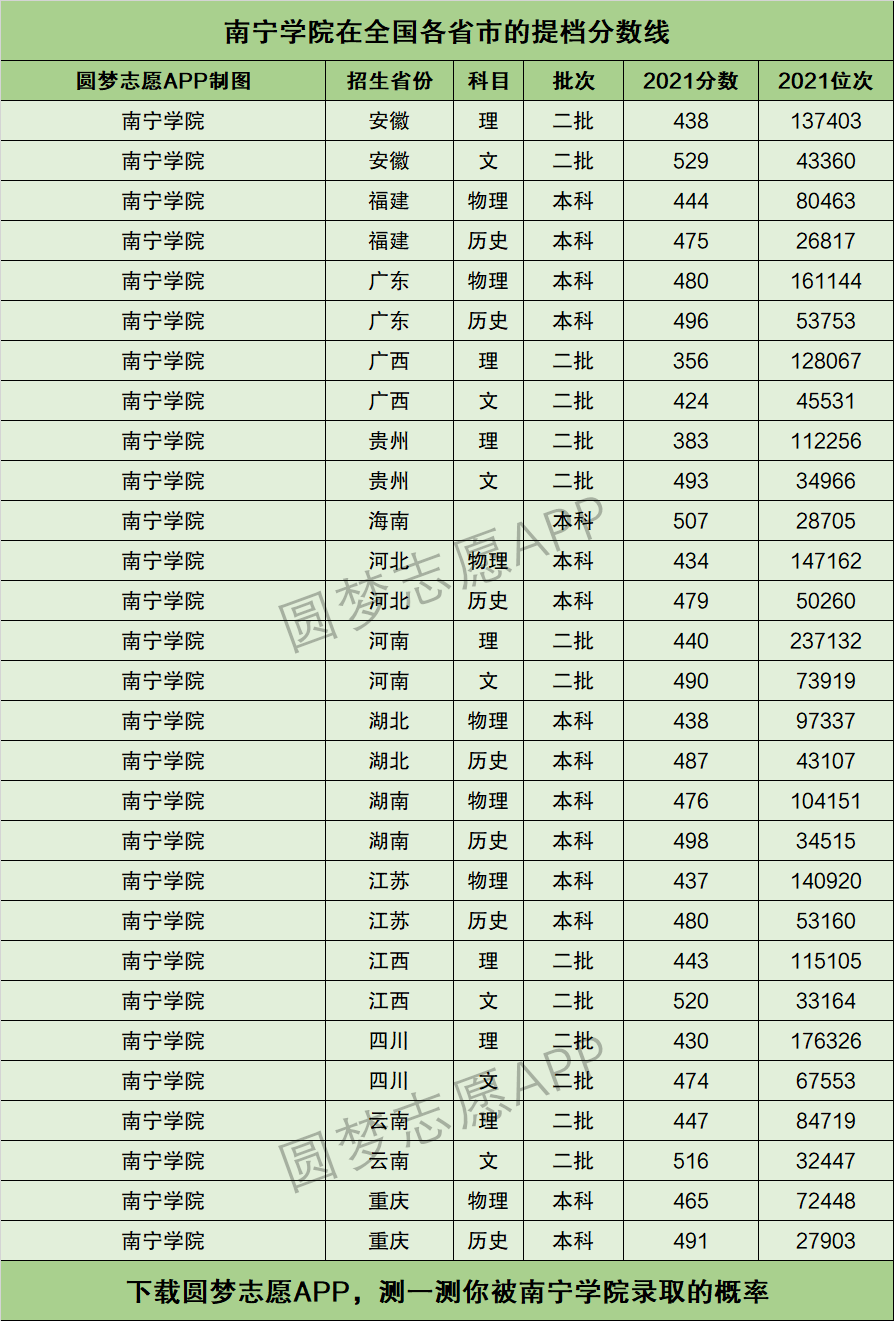 南宁学院分数线