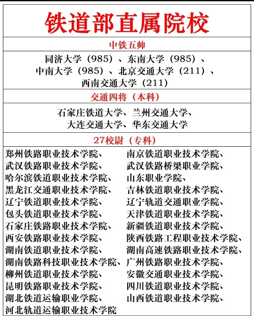 铁道部直属八大铁路院校