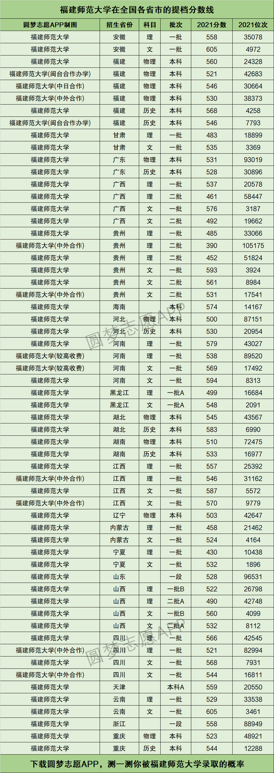 福建师范大学全国排名