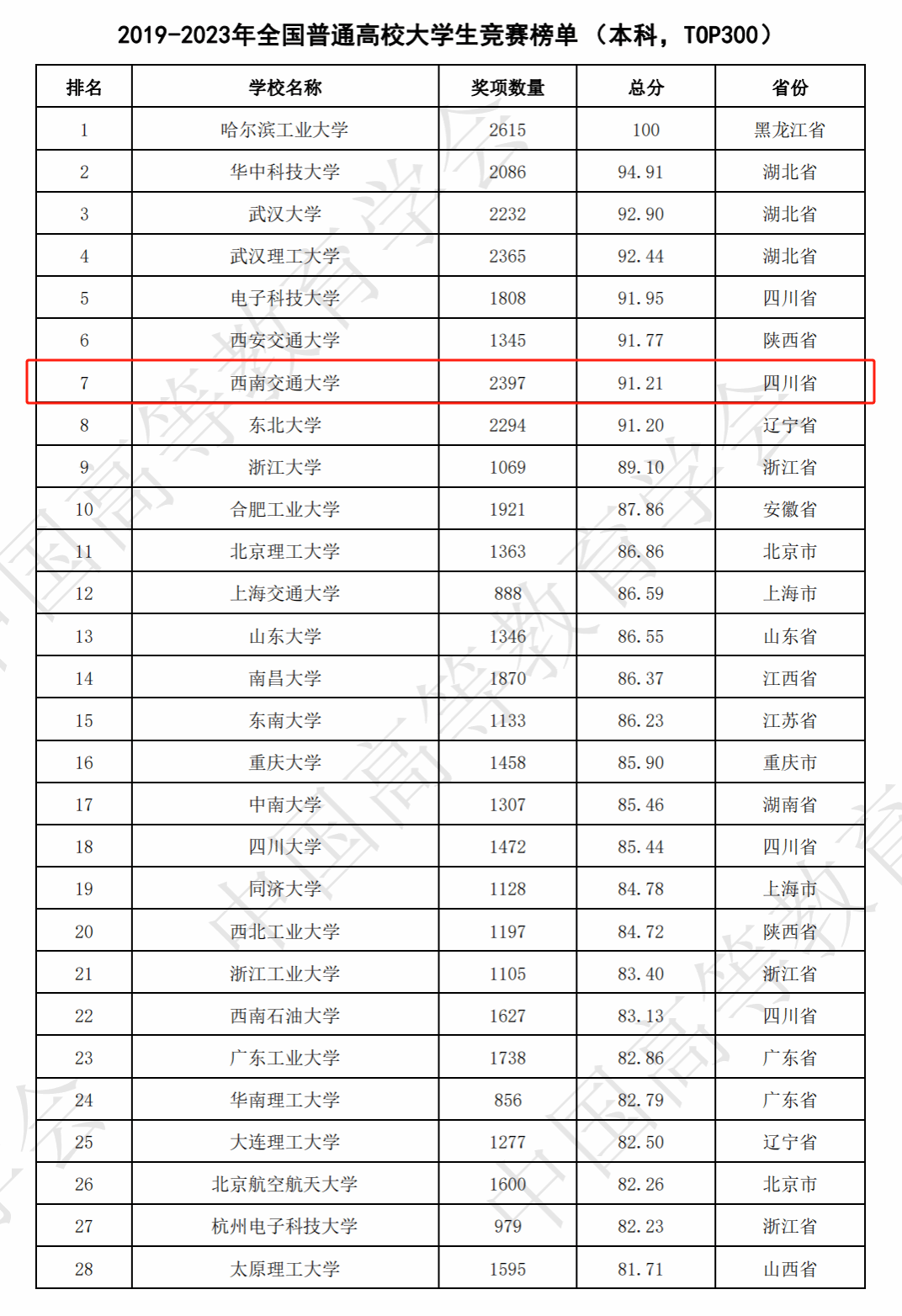 西南交通大学排名多少