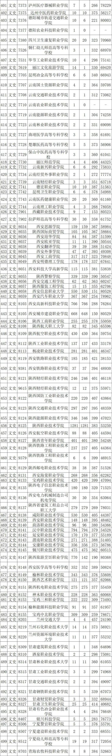 陕西政法大学录取分数线和专业