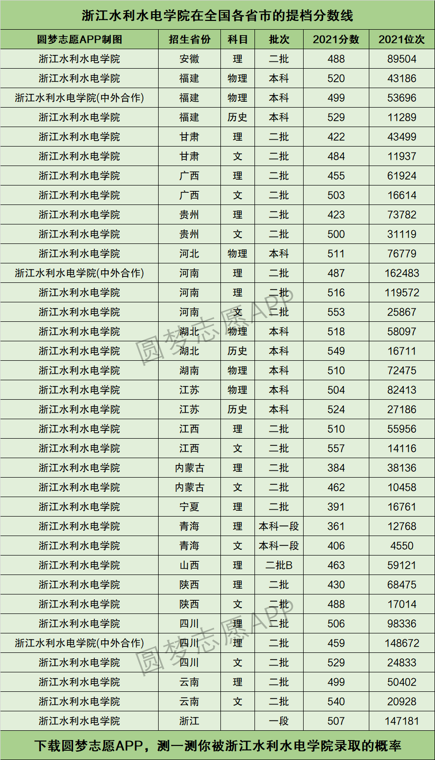 浙江水利水电学院排名