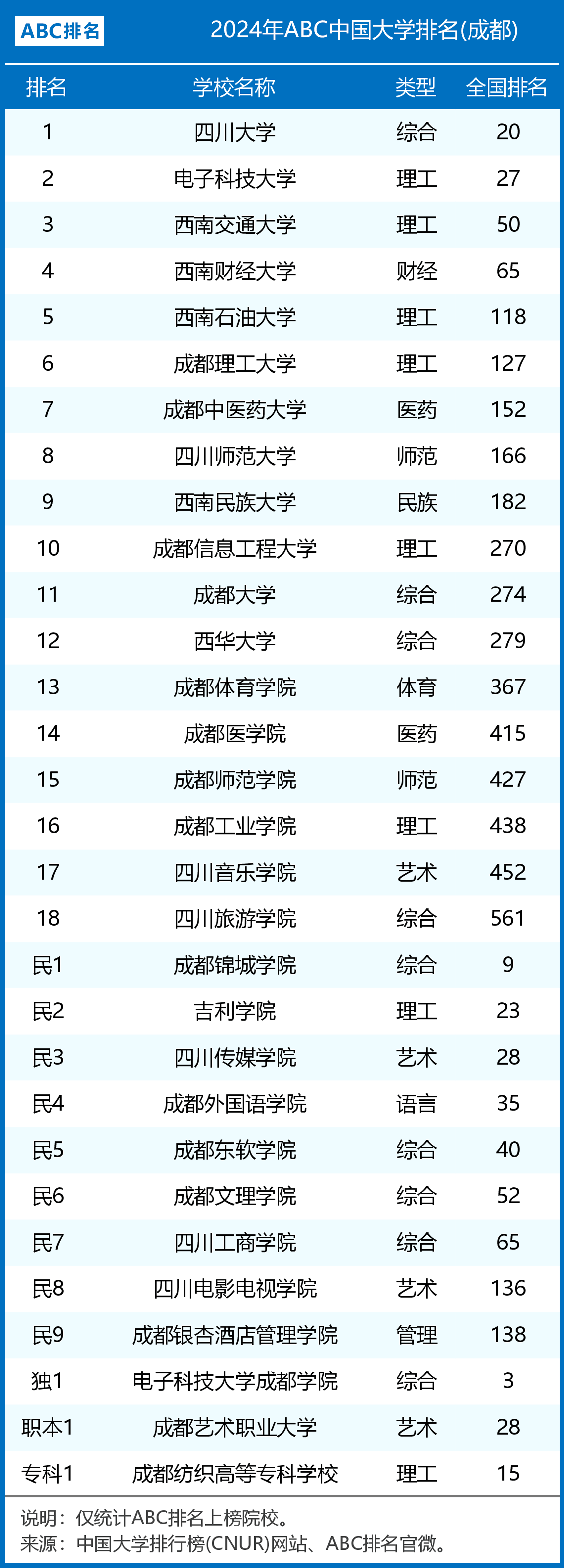 成都大学专业排名