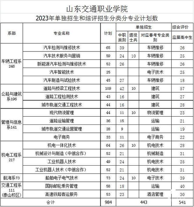 山东交通职业学院单招录取线