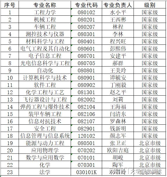 北京理工大学专业