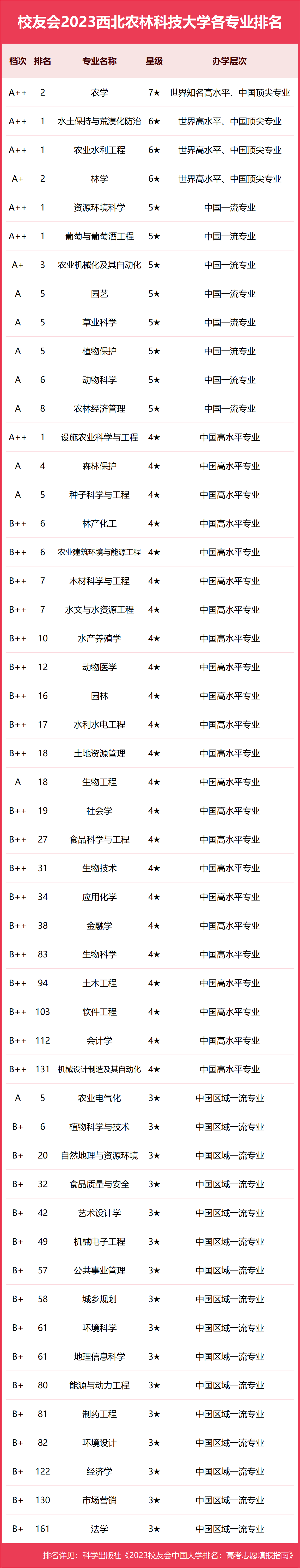 西北农林科技大学专业评级