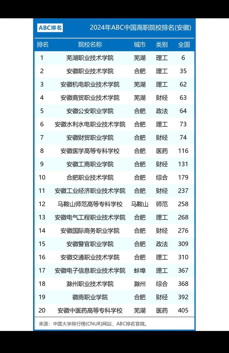 安徽双高计划专科学校排名