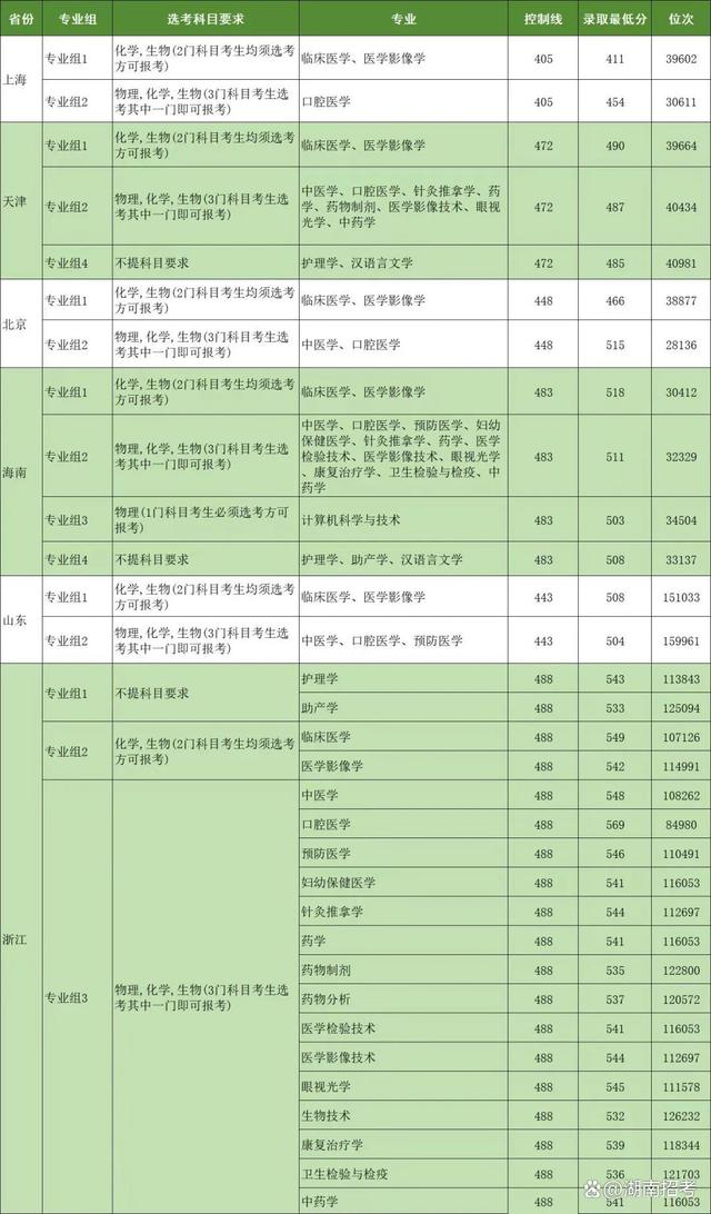 长沙医学院护理专业分数线