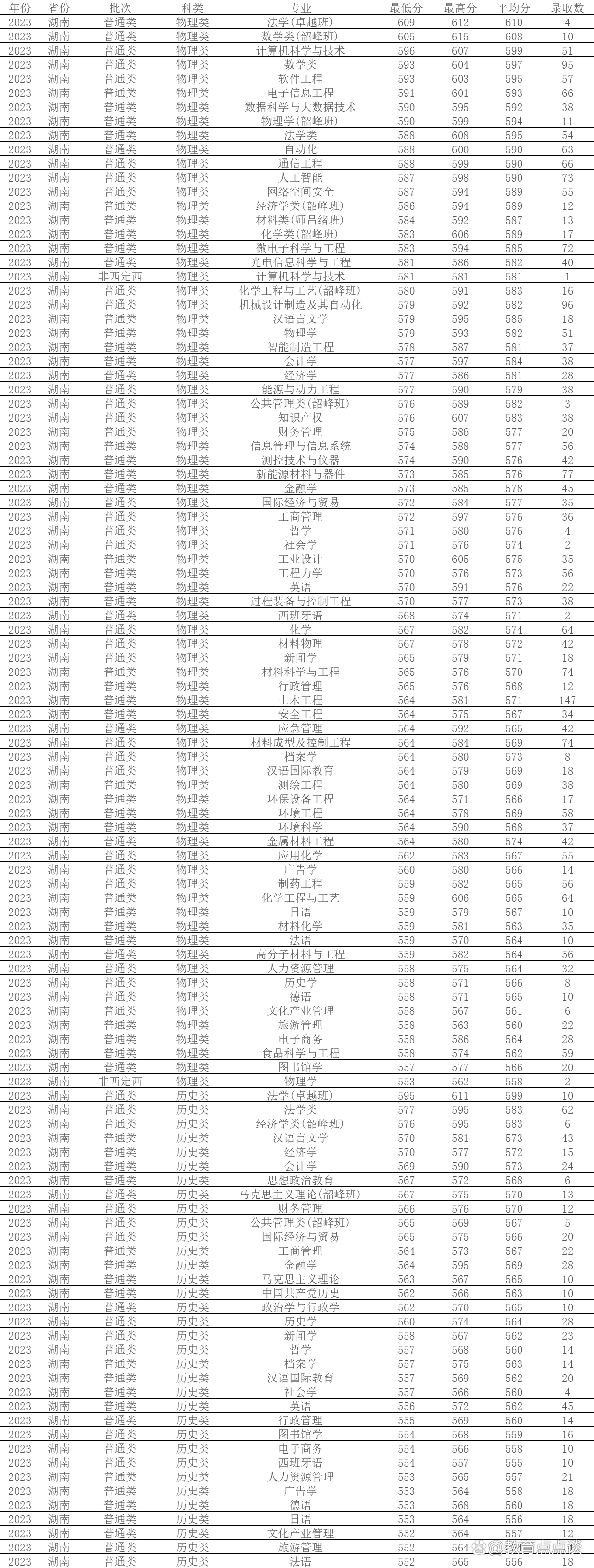 湘潭大学录取分数线