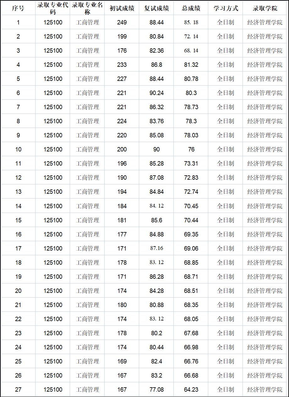 北京信息科技大学分数线