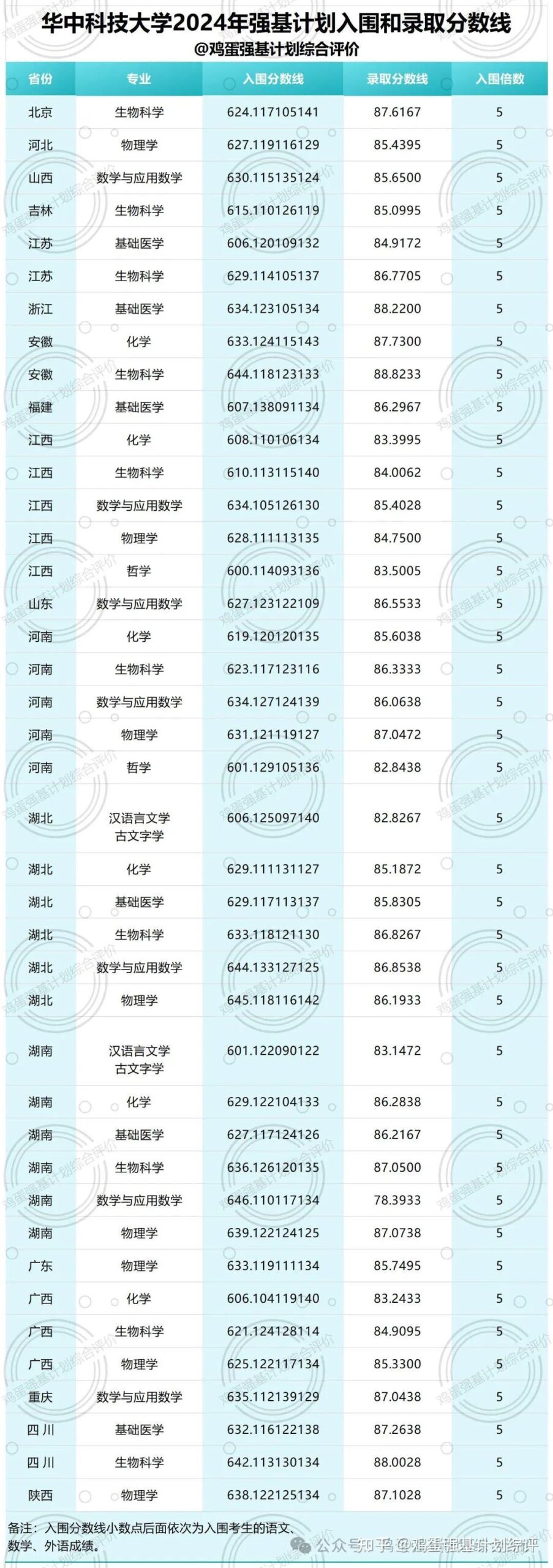 华中科技大学专科录取分数线