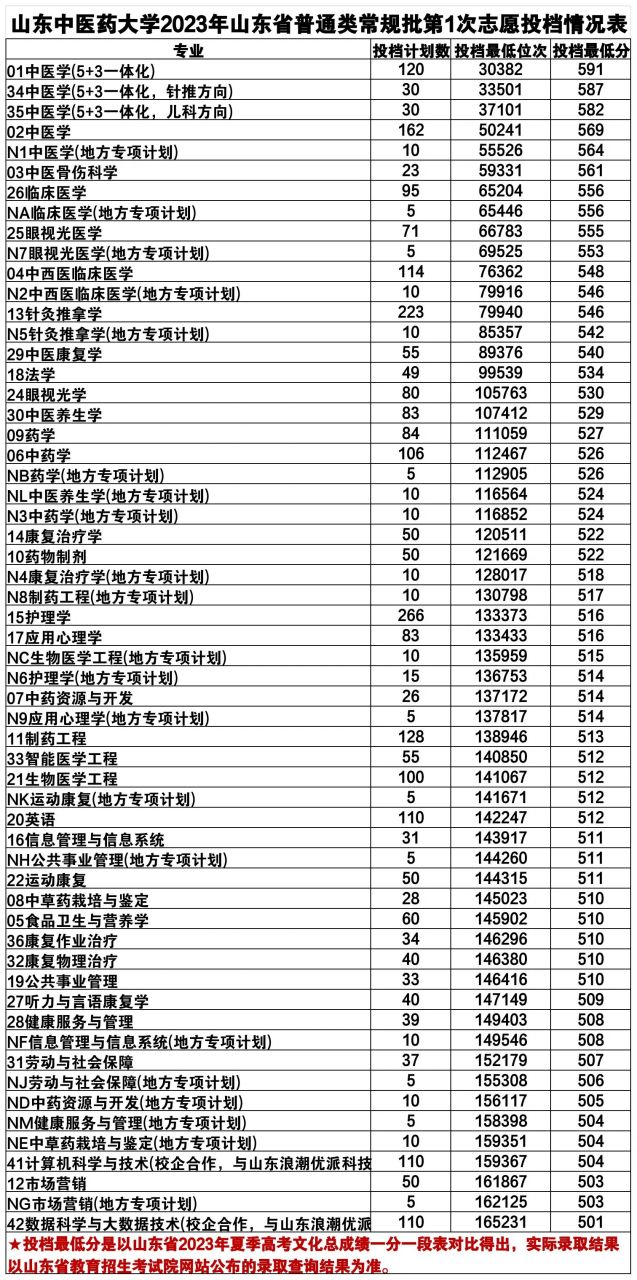 山东中医药大学录取分数线