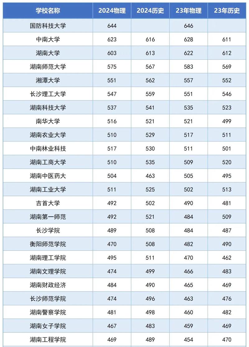 湖南大学2024年录取分数线