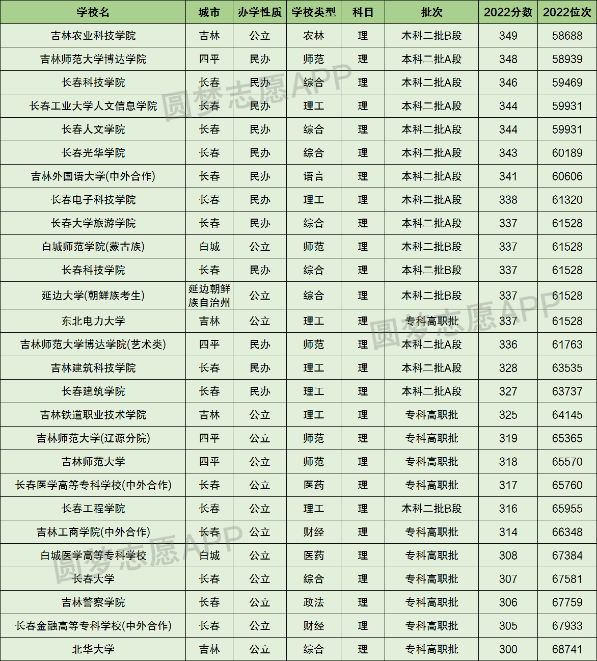 理科300分左右的公办大学