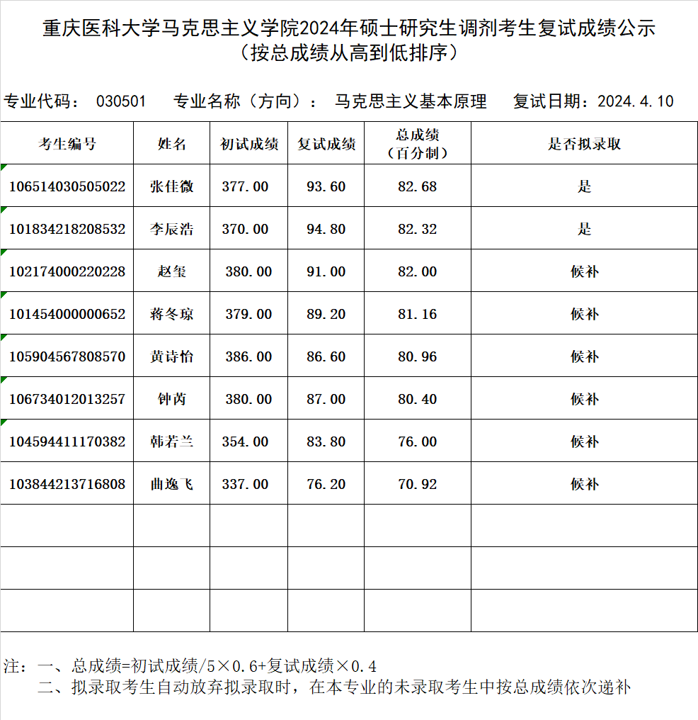 重庆医科大学录取分数线2024