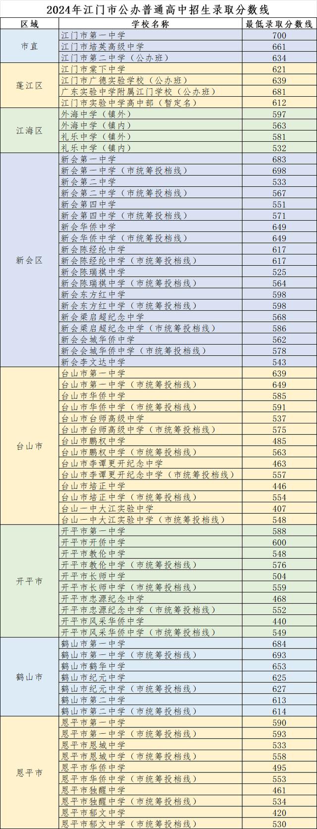 江门高中排名一览表