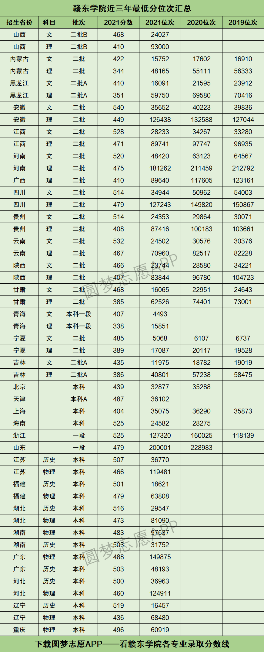 赣东学院分数线