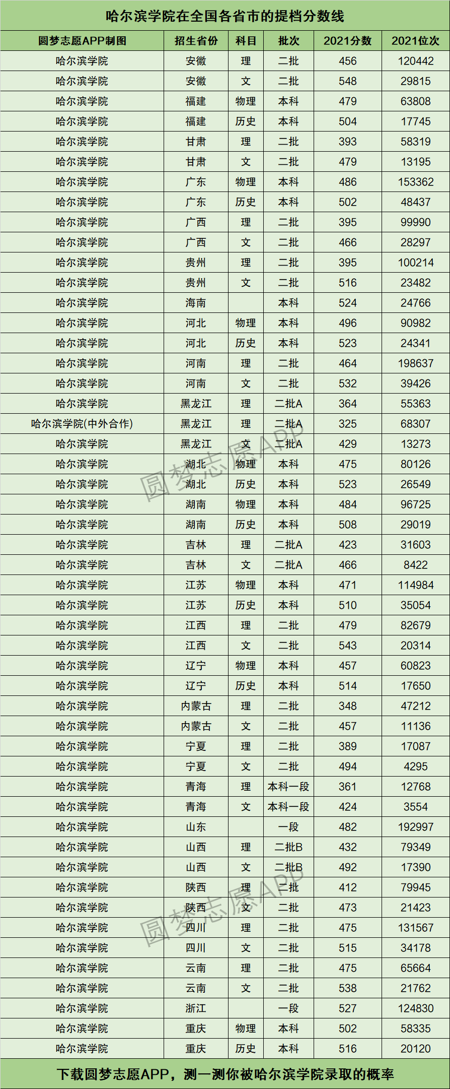 哈尔滨学院分数线