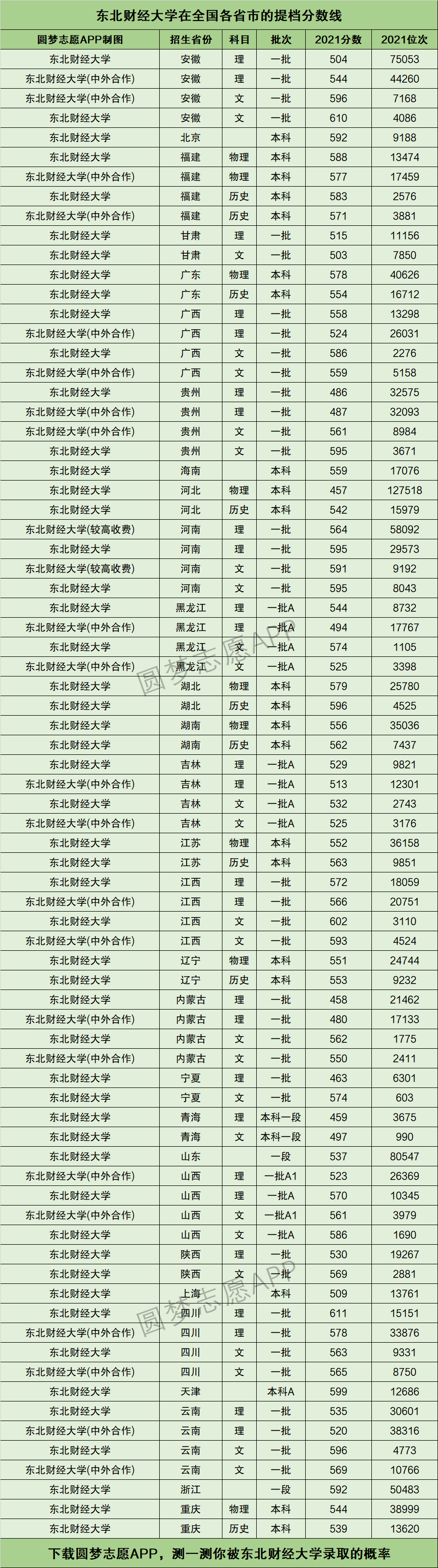 东北财经大学全国排名