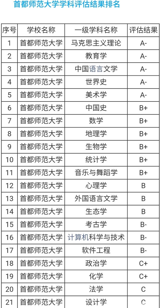 首都师范大学学科评估