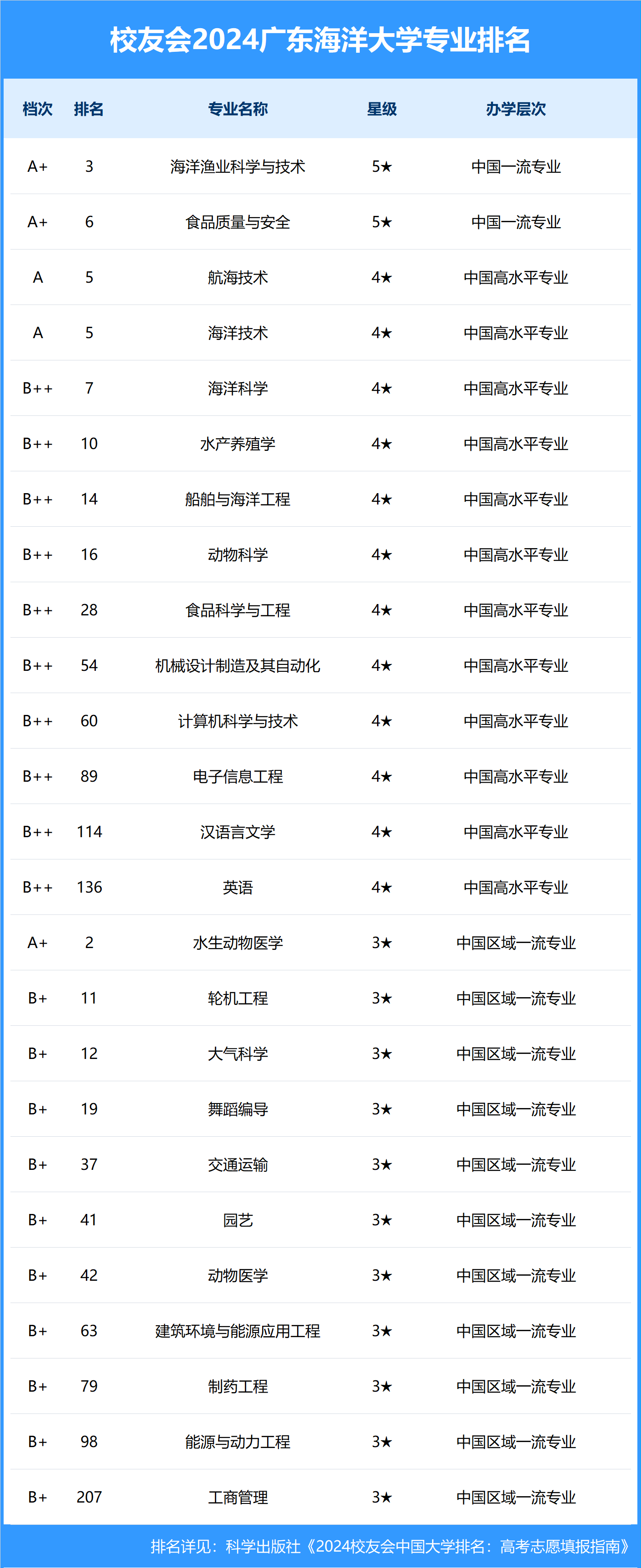 广东海洋大学的排名