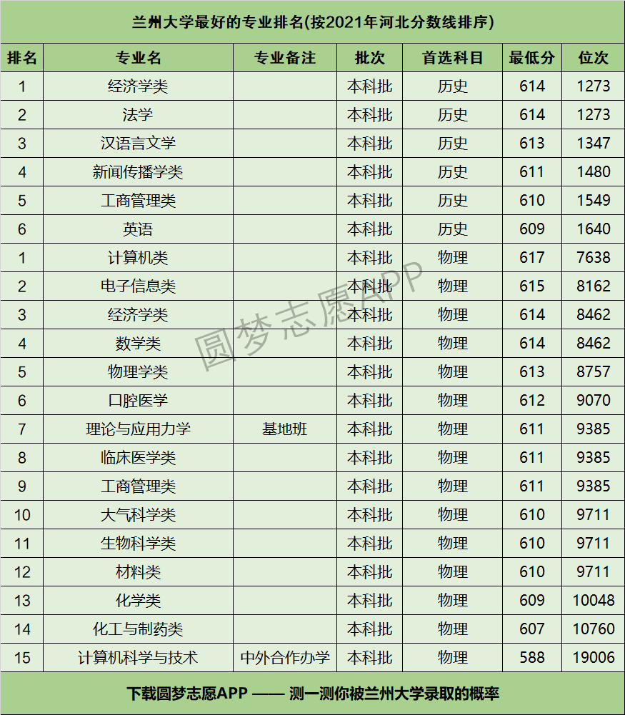 兰州大学王牌专业有哪些