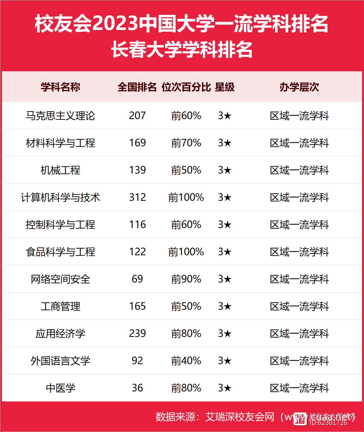 长春大学全国排名