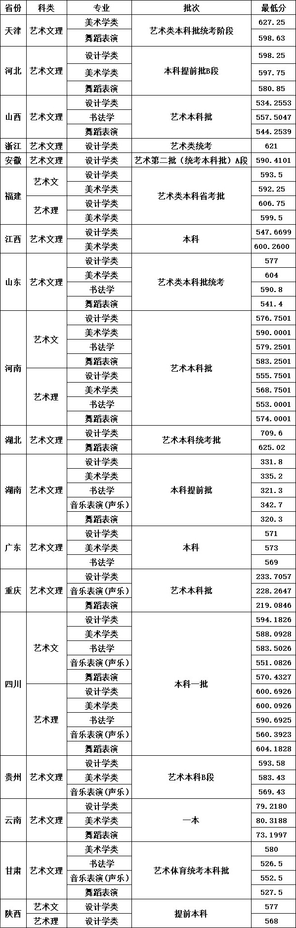 四川大学录取线2024