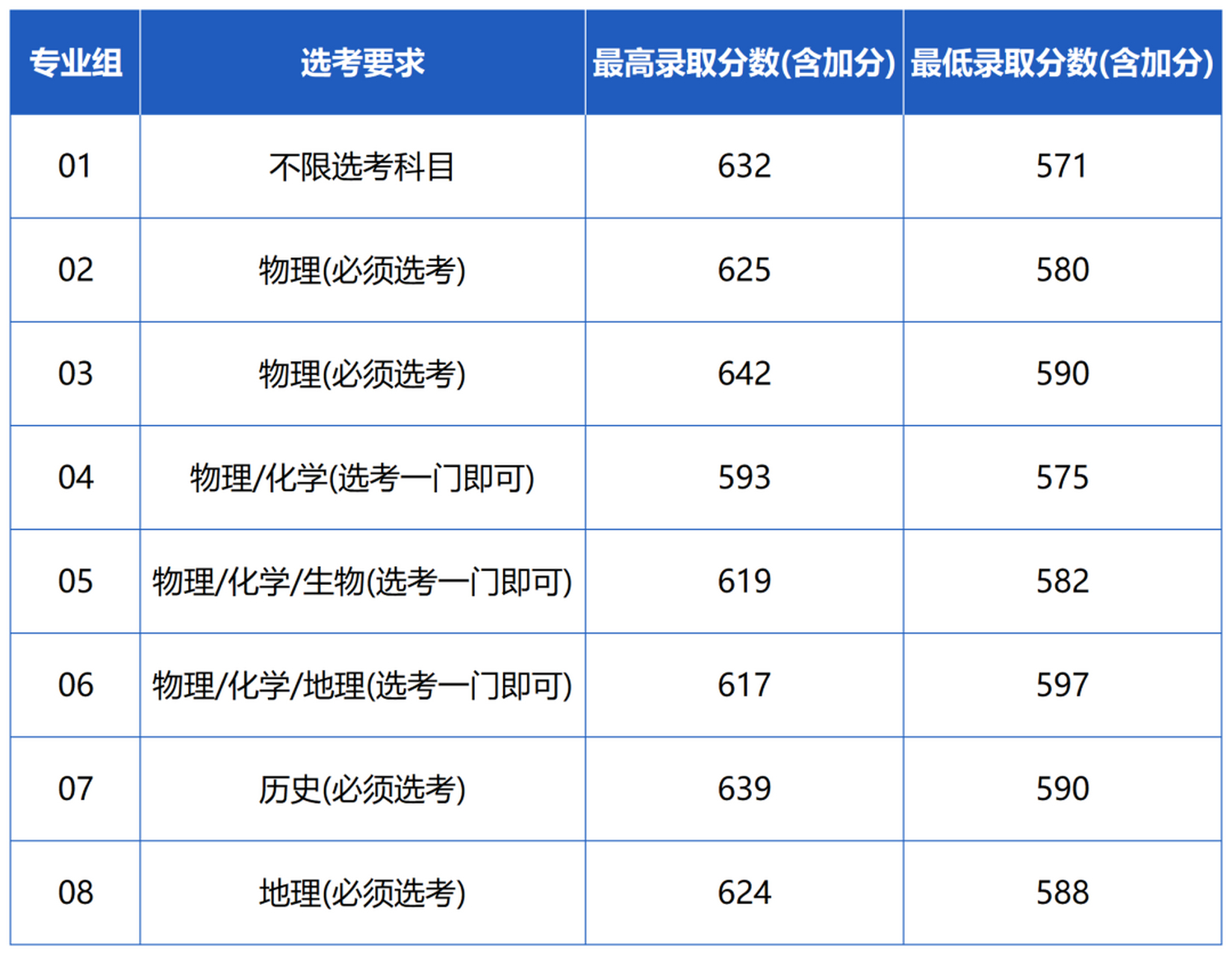 首都师范大学分数线