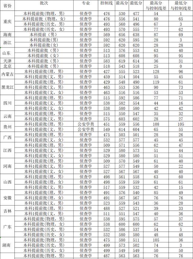 西南政法大学法学录取分数线