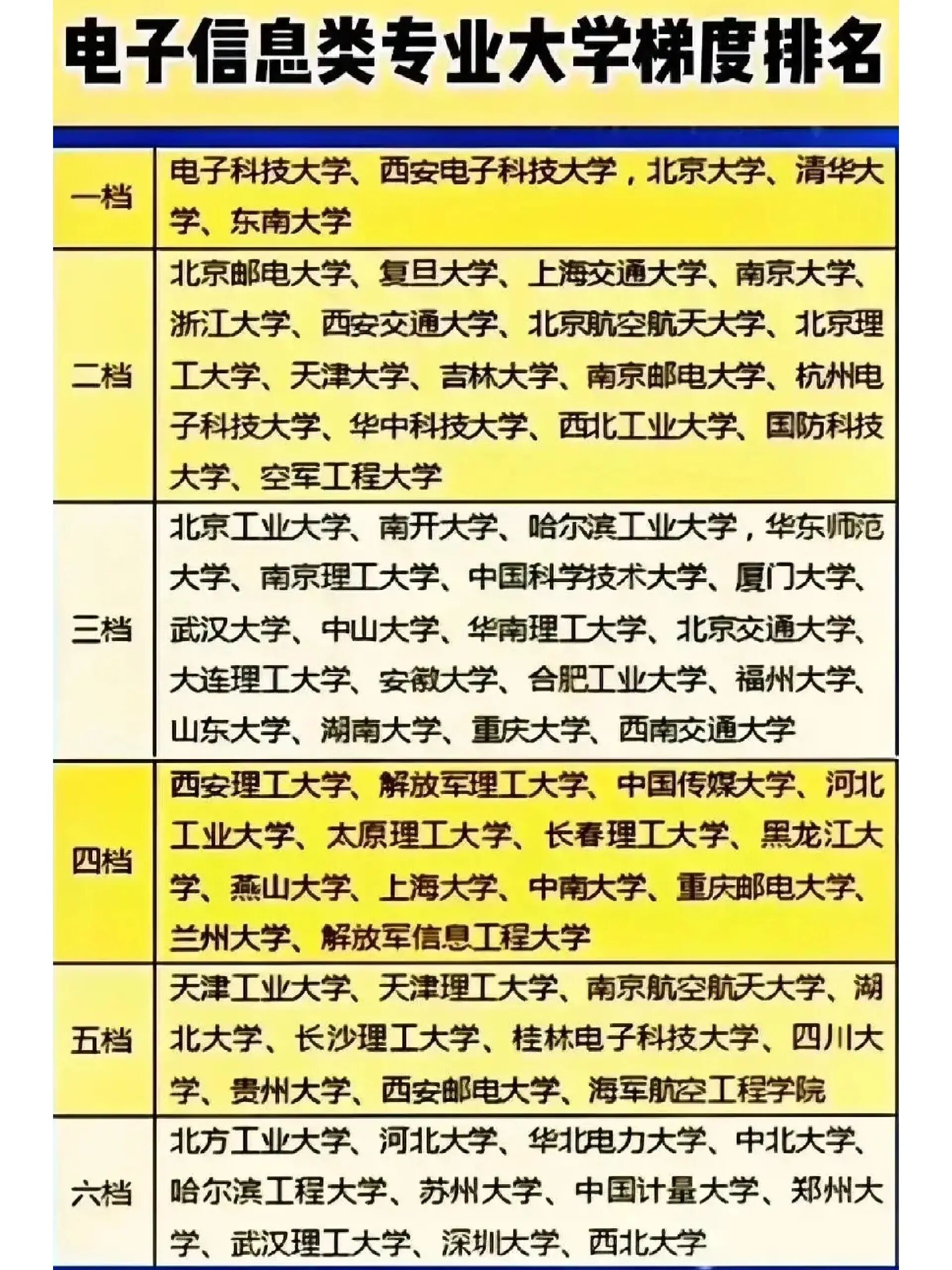 电子类大学全国排名