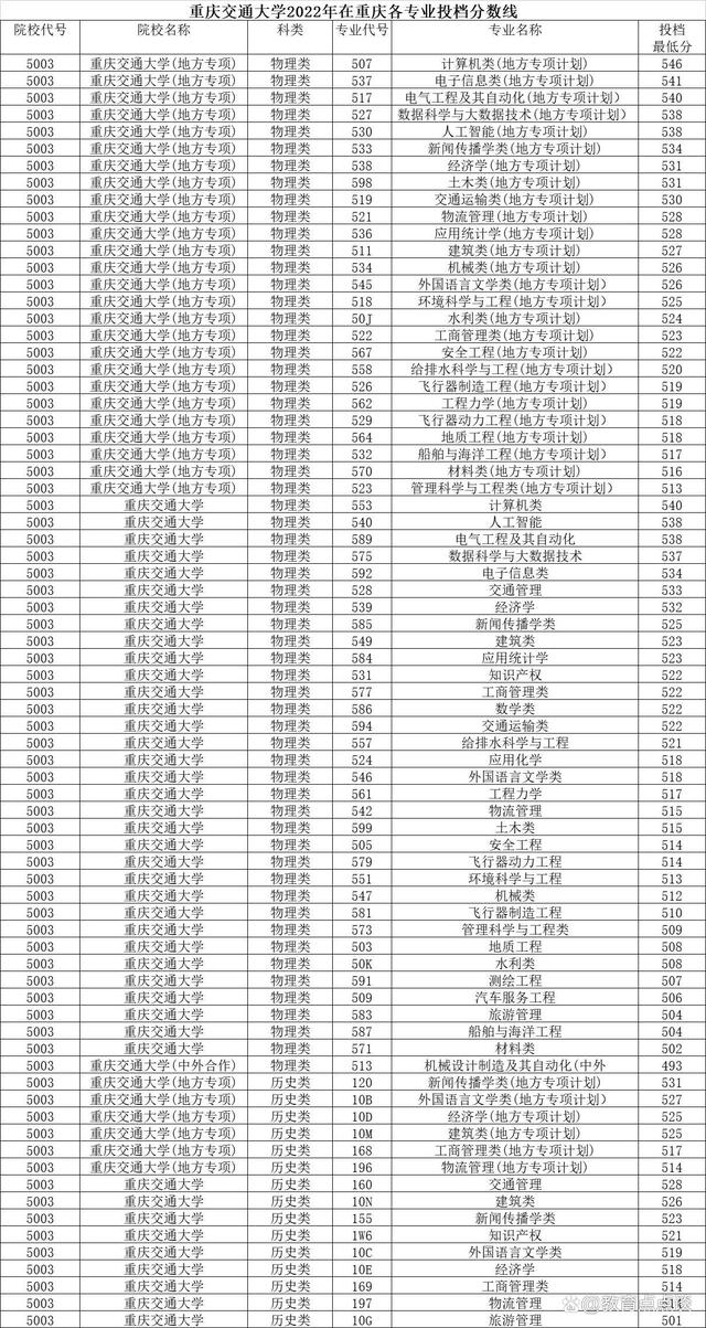 重庆交通大学排名