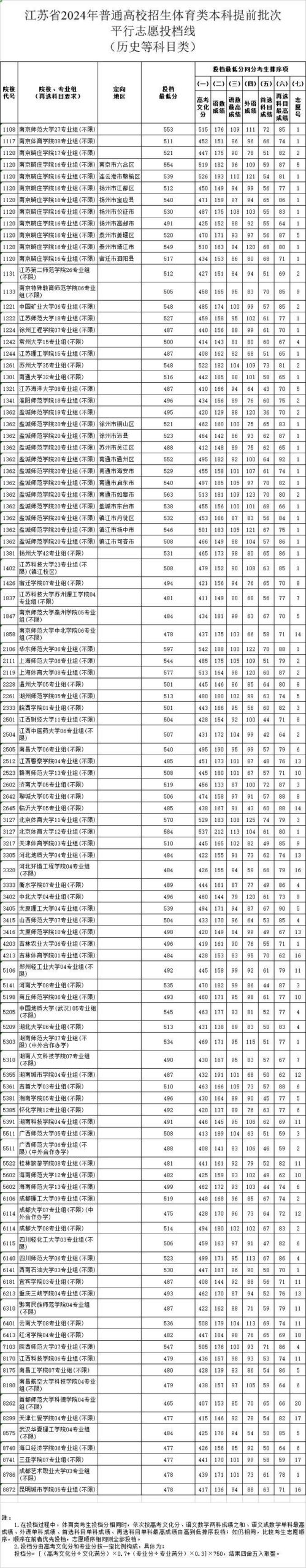 南京体育学院2024录取分数线