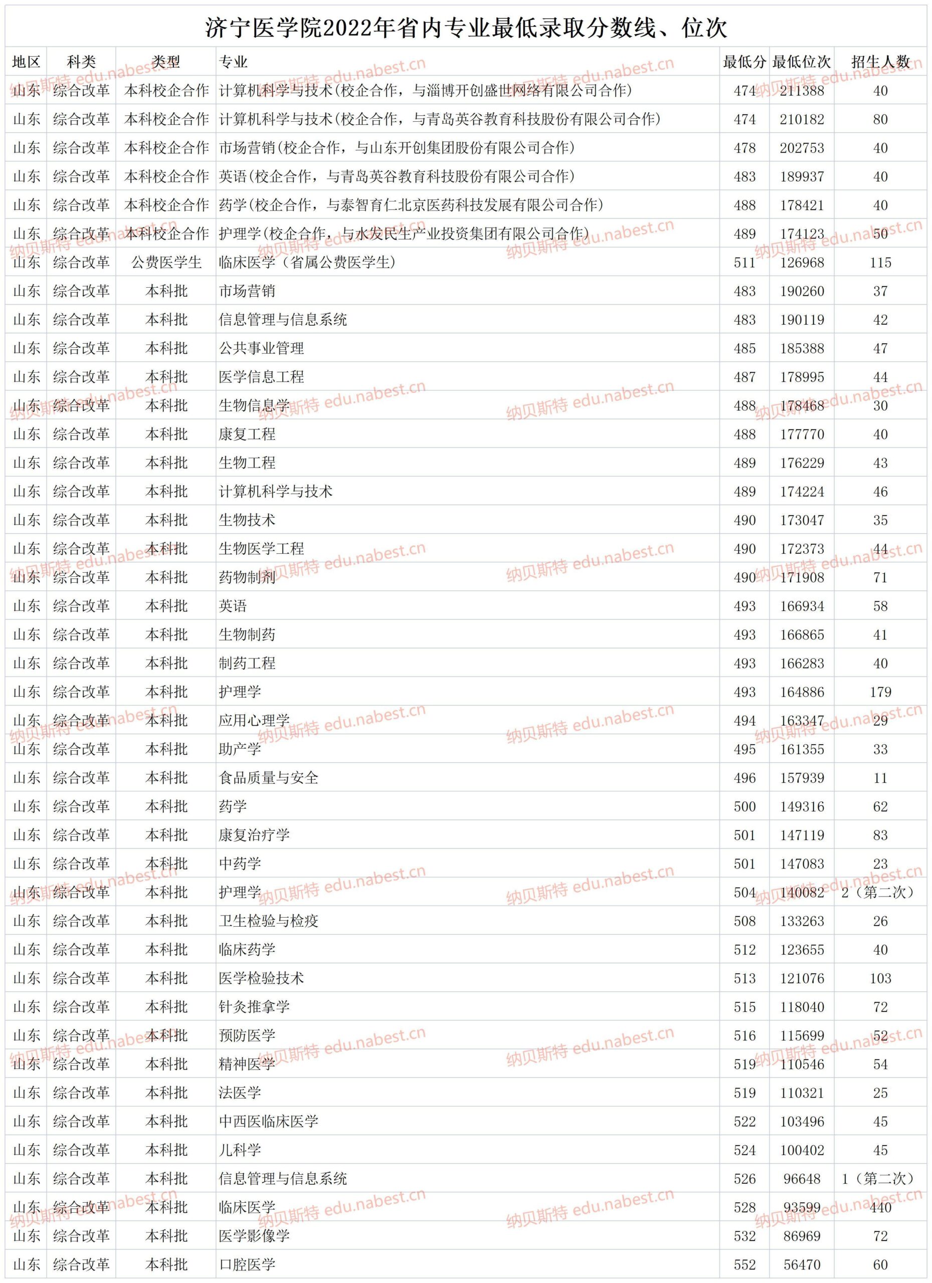 济宁医学院专科录取分数线