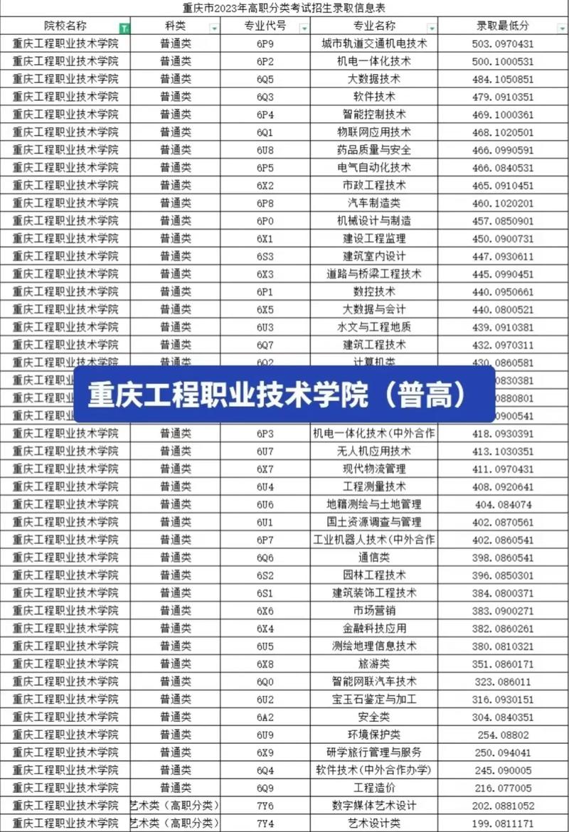 重庆工程职业技术学校录取线