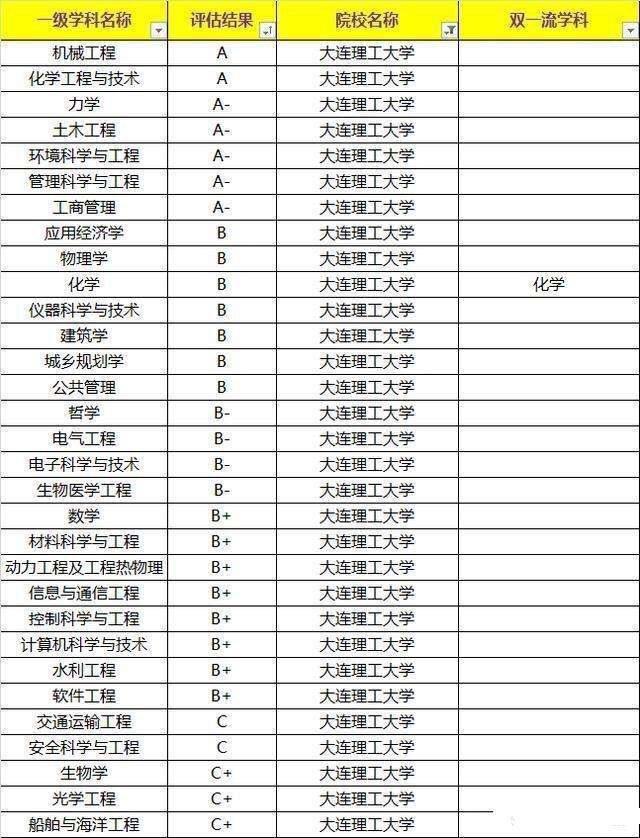 大连理工大学学科评估