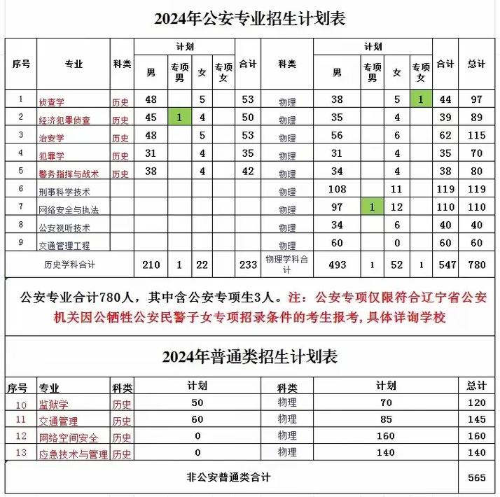 沈阳刑警学院2024录取分数线