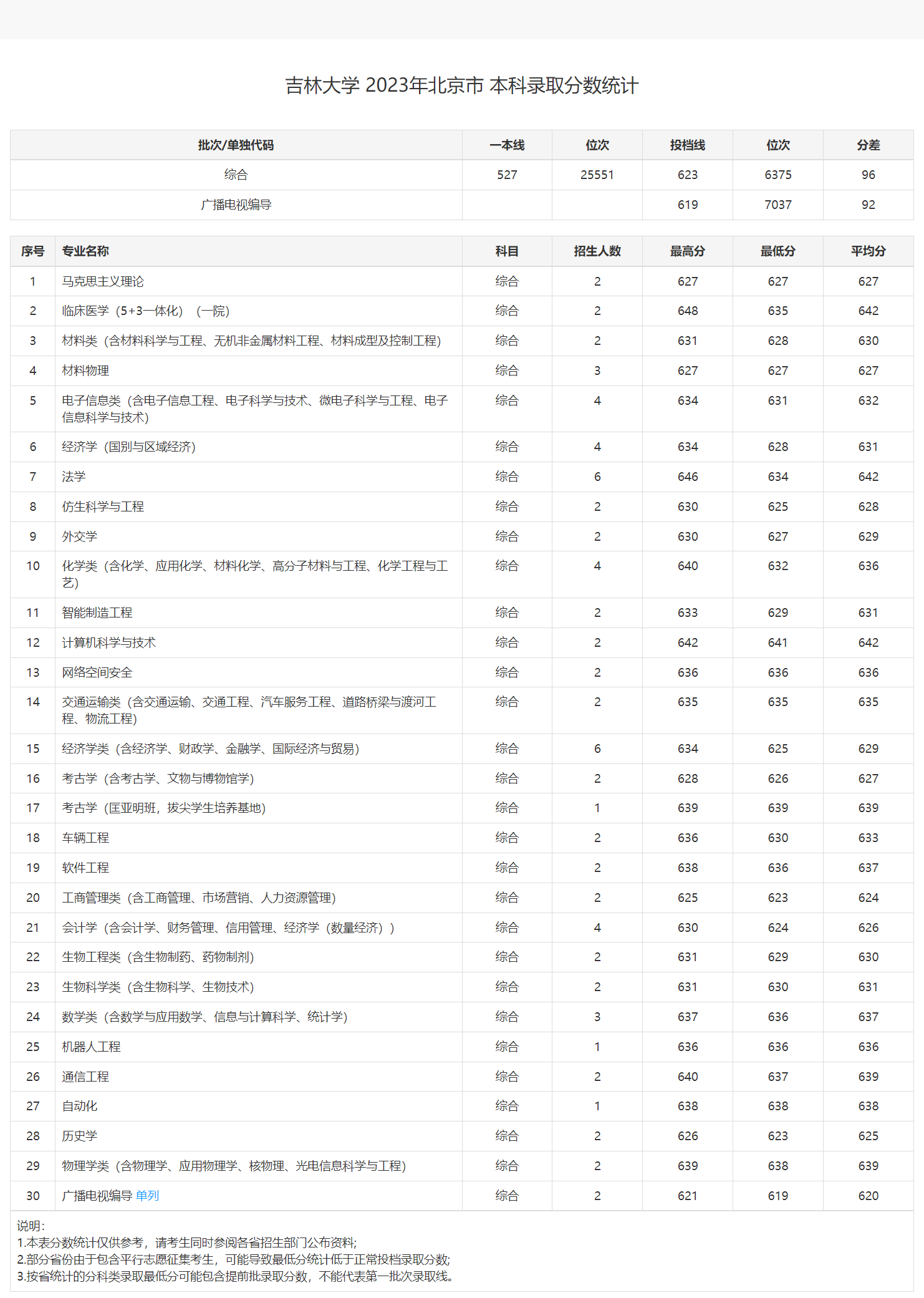 吉林大学 分数线