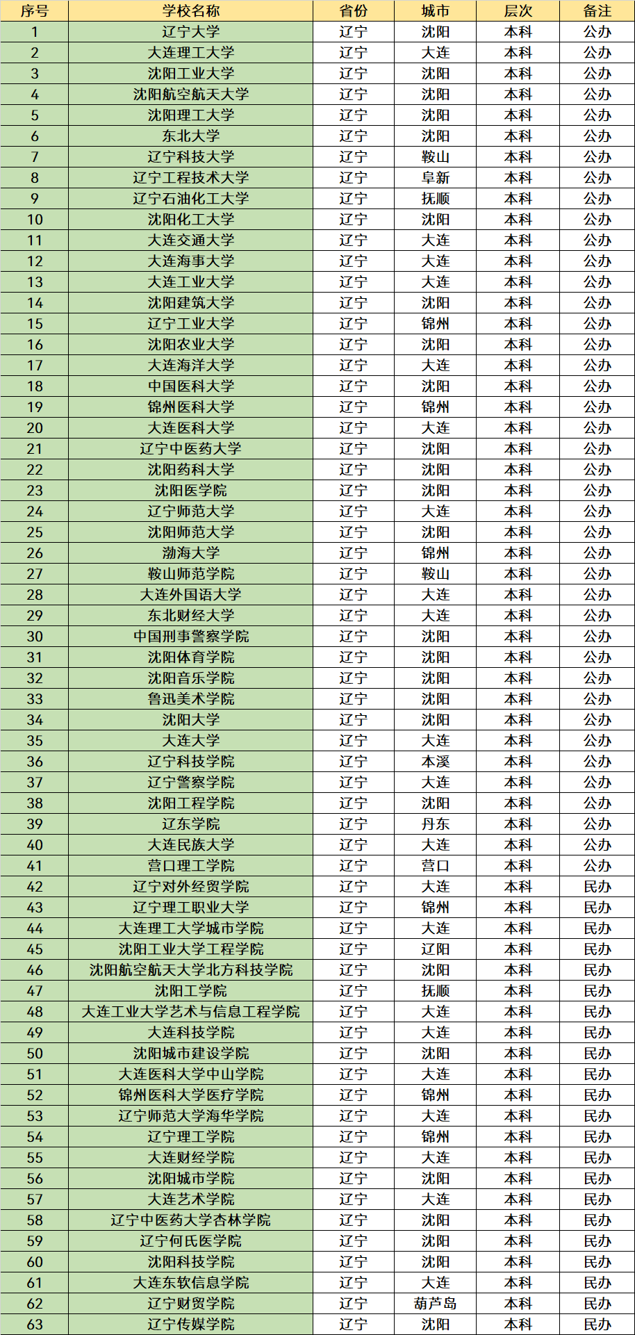 沈阳都有什么大学